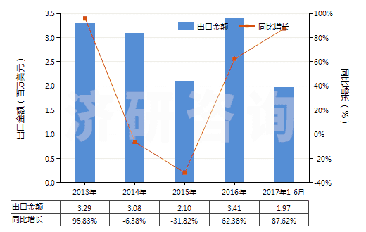2013-2017年6月中國聚丙烯單絲（截面尺寸≤1mm，細度≥67分特）(HS54041200)出口總額及增速統(tǒng)計